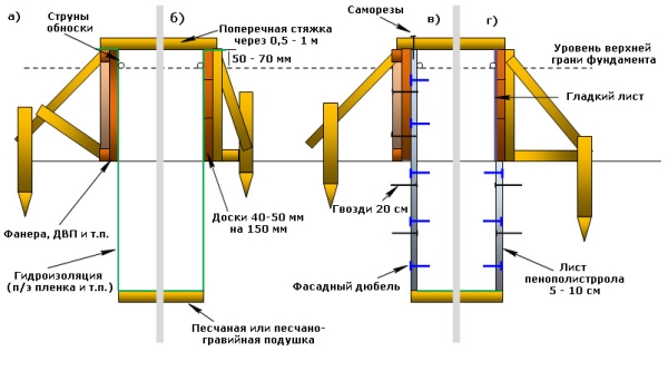 Схема опалубки ленточного фундамента