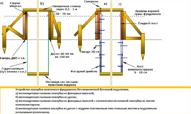 Схема опалубки мелкозаглубленного ленточного фундамента
