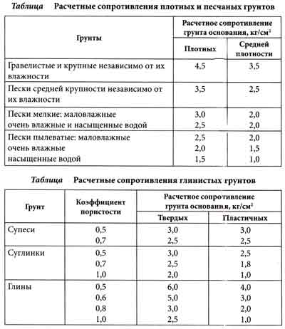 Сопротивление распространенных в центральной части России типов грунта