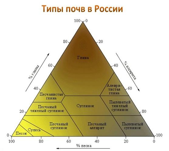 Классификация распространенных в России типов почвы