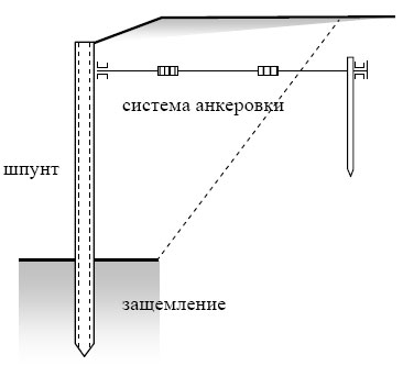 Схема укрепления шпунта анкерами