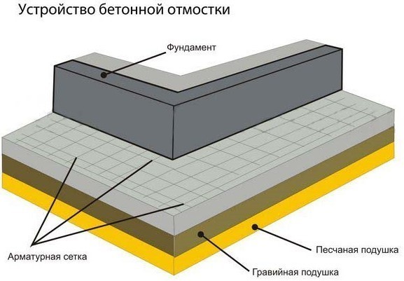Схема бетонной отмостки