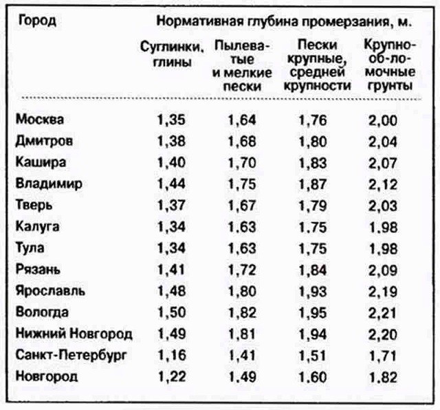 Глубина промерзания грунта в Москве и области