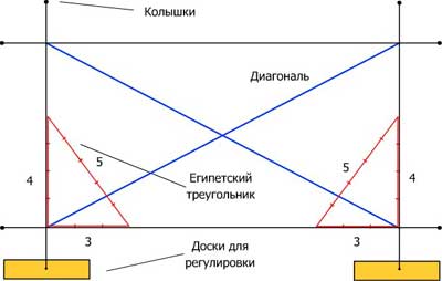 Схема проверки углов разметки по методу египетского треугольника