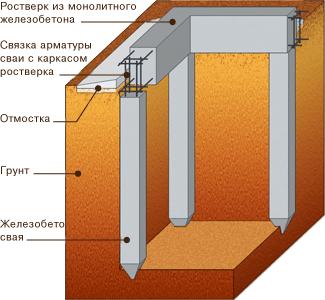Схема фундамента на железобетонных сваях