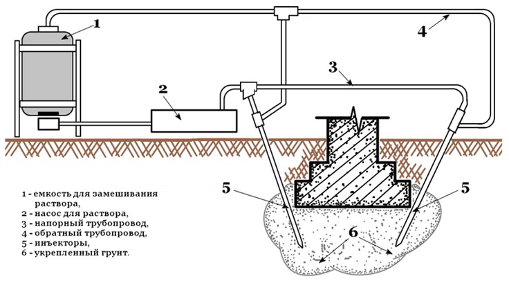 Укрепление фундамента цементацией грунта