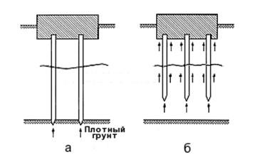 Схема работы железобетонных опор - а) сваи стойки; б) висячие сваи